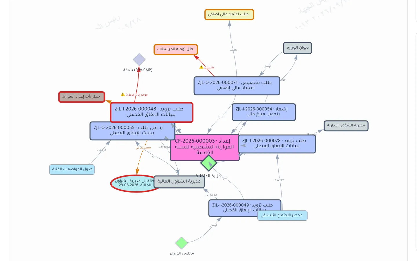 The real knowledge map for case file CF-2026-000003: the case file in the middle with its letters and units around it, an awaited deadline in amber and a routing defect in red.