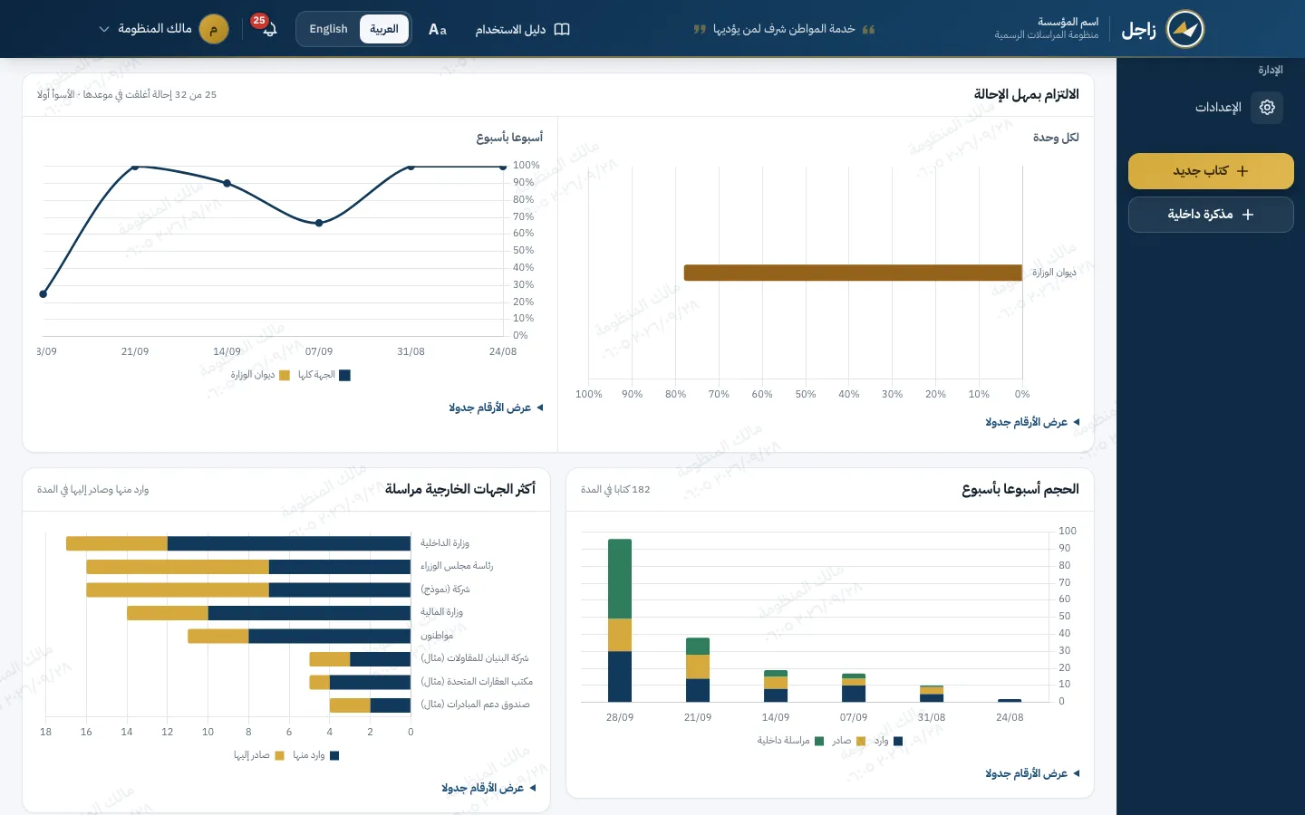 قسم الالتزام بمهل الإحالة في اللوحة التنفيذية: النسبة لكل وحدة واتجاه أسبوعي، وتحته الحجم أسبوعا بأسبوع وأكثر الجهات الخارجية مراسلة.