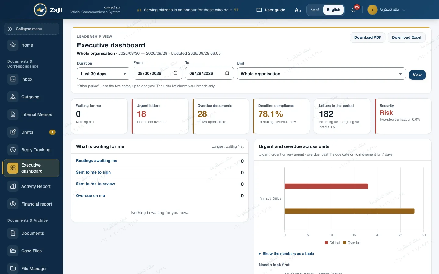 The Zajil executive dashboard: cards for waiting for me, urgent and overdue letters and deadline compliance, and the urgent and overdue chart across units.
